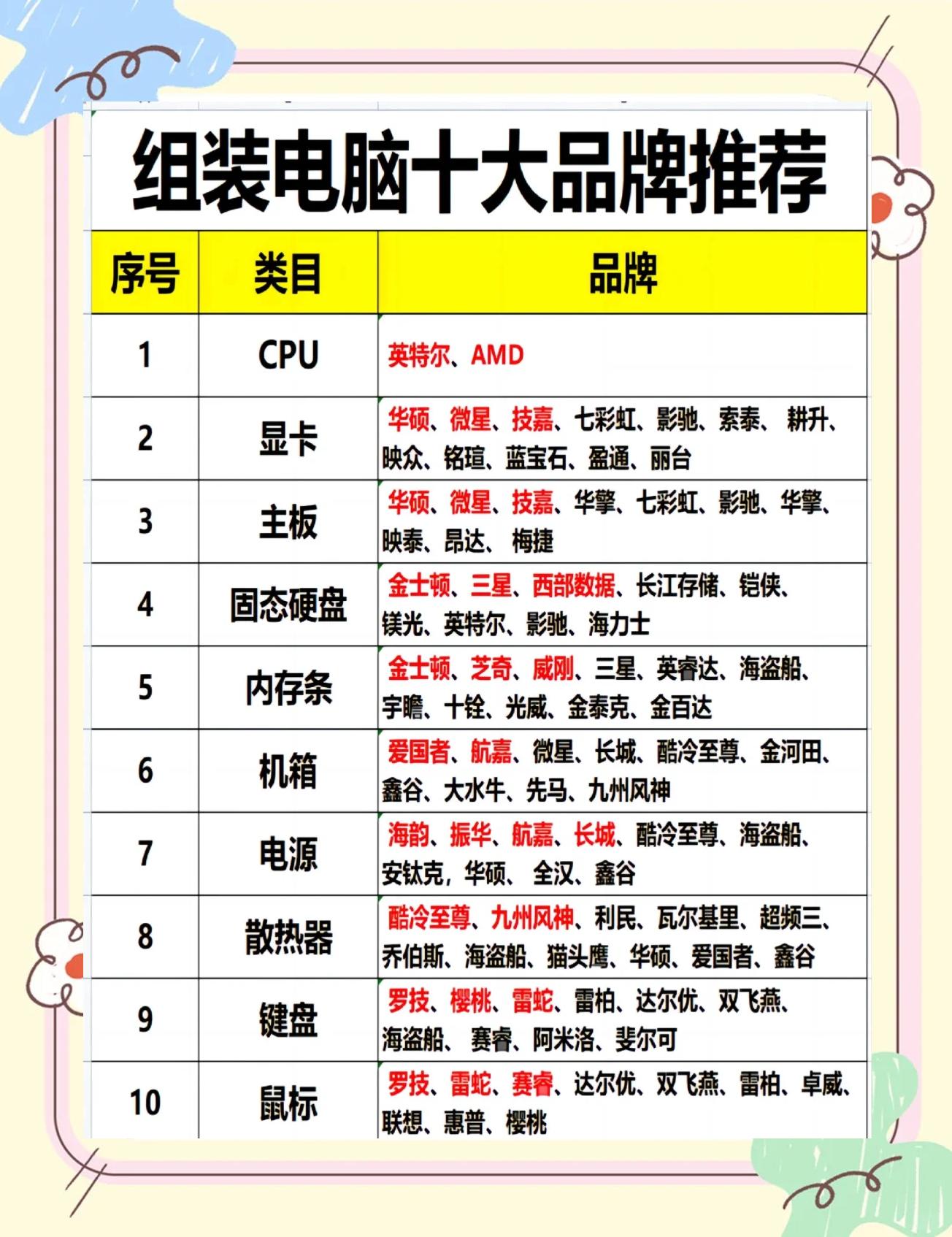 组装电脑配件与品牌推荐指南